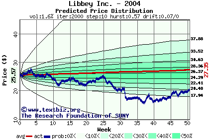 Predicted price distribution