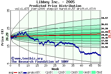 Predicted price distribution
