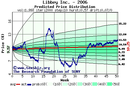 Predicted price distribution