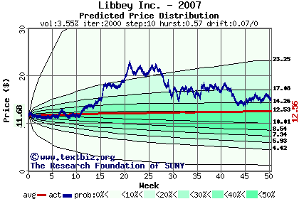 Predicted price distribution