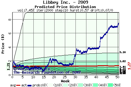 Predicted price distribution