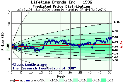 Predicted price distribution