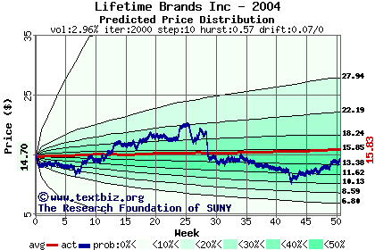 Predicted price distribution