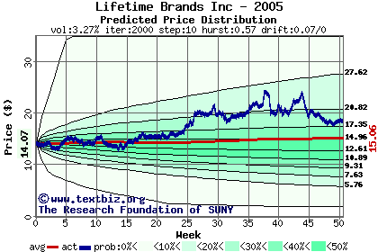 Predicted price distribution