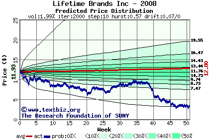 Predicted price distribution