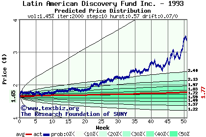 Predicted price distribution