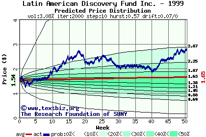 Predicted price distribution