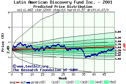 Predicted price distribution