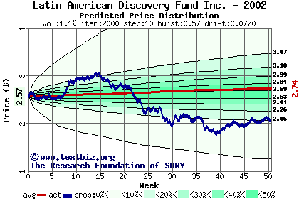 Predicted price distribution