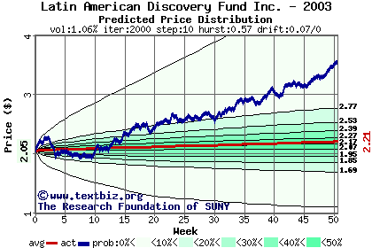 Predicted price distribution