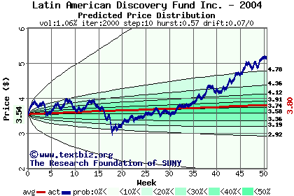 Predicted price distribution