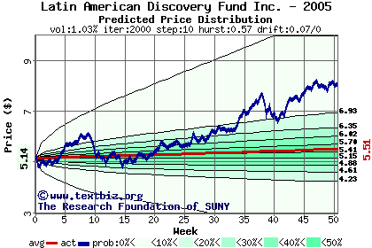 Predicted price distribution