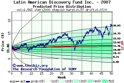 Predicted price distribution