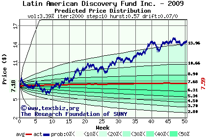 Predicted price distribution