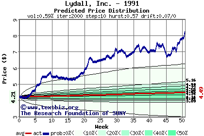 Predicted price distribution