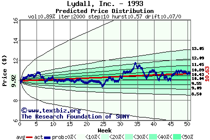 Predicted price distribution