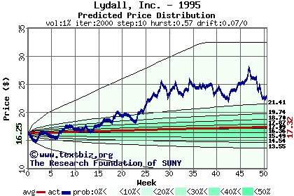 Predicted price distribution