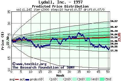 Predicted price distribution