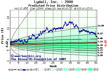 Predicted price distribution