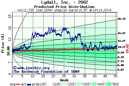 Predicted price distribution