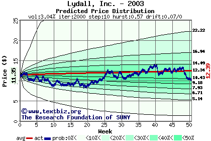 Predicted price distribution