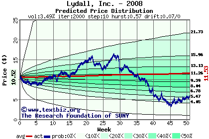 Predicted price distribution