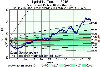 Predicted price distribution