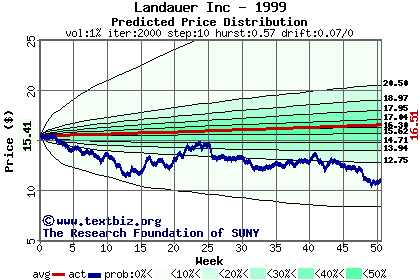 Predicted price distribution