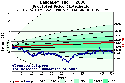 Predicted price distribution