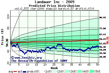 Predicted price distribution