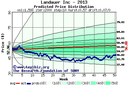 Predicted price distribution