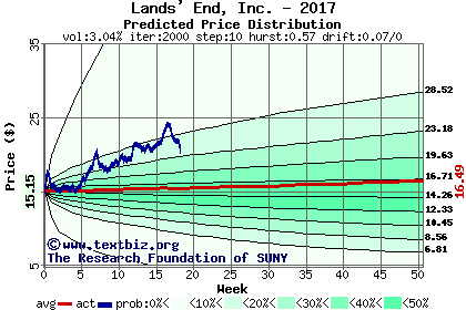 Predicted price distribution