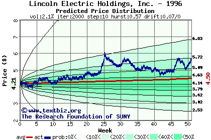 Predicted price distribution