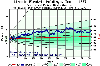 Predicted price distribution