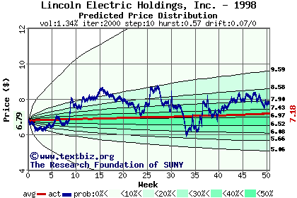 Predicted price distribution