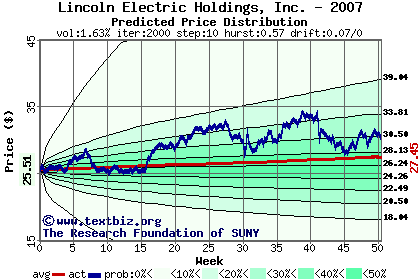 Predicted price distribution