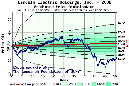 Predicted price distribution