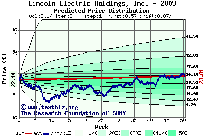 Predicted price distribution