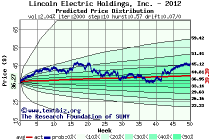 Predicted price distribution