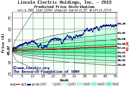 Predicted price distribution