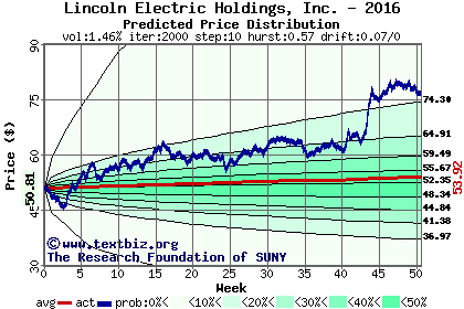 Predicted price distribution