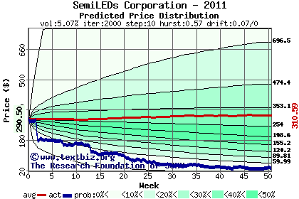 Predicted price distribution