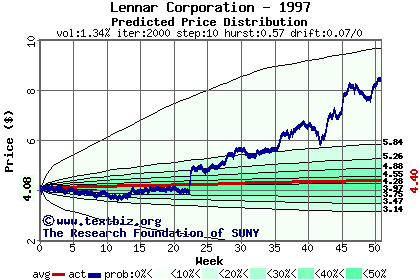 Predicted price distribution