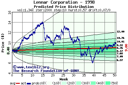 Predicted price distribution