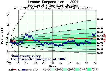 Predicted price distribution