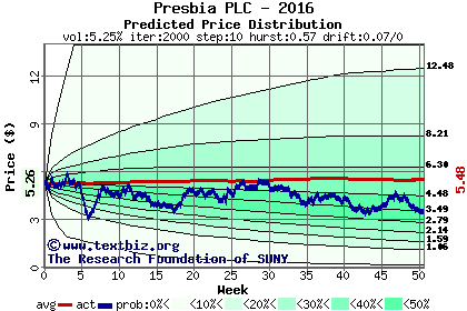 Predicted price distribution