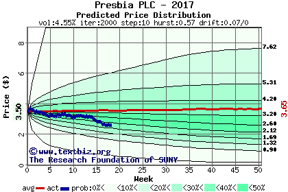 Predicted price distribution