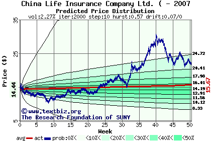 Predicted price distribution