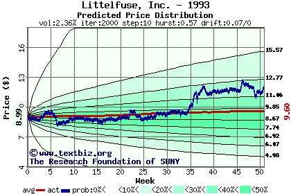 Predicted price distribution