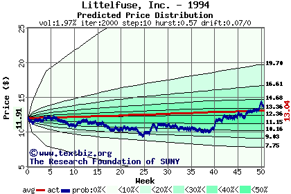 Predicted price distribution